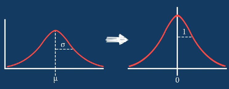 ¿POR QUÉ SE REALIZA UN AJUSTE POR RE-ESCALAMIENTO, NORMALIZACIÓN O ESTANDARIZACIÓN SOBRE LOS DATOS EN EL CONTEXTO DEL APRENDIZAJE AUTOMÁTICO?