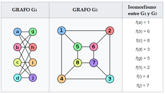 SOBRE LOS ISOMORFISMO DE GRAFO