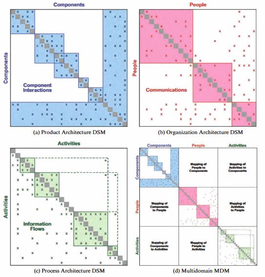 ASPECTOS TEÓRICOS GENERALES SOBRE LA MATRIZ DE DISEÑO ESTRUCTURAL