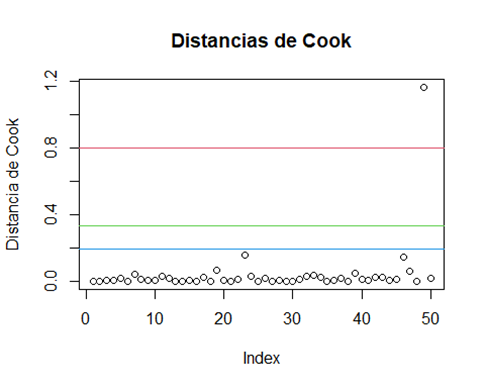 DIAGNÓSTICOS GRÁFICOS Y FORMALES EN MODELOS DE REGRESIÓN LINEAL MÚLTIPLE