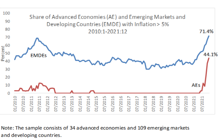 Will global inflation subside?