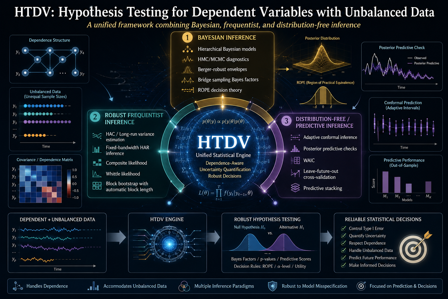 When the Textbook Test Fails: How HTDV Brings Rigor to Dependent, Unbalanced Data